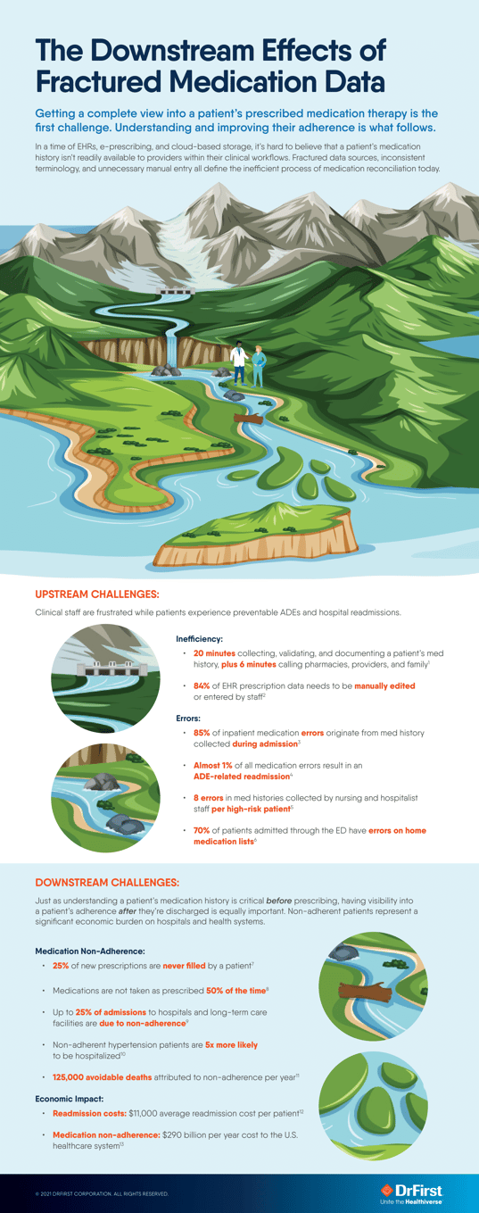 https://assets.drfirst.com/m/4f20c3fc521b2337/original/The-Downstream-Effects-of-Fractured-Medication-Data.pdf
