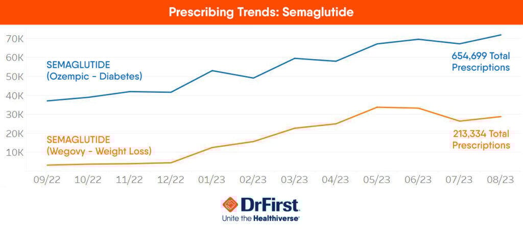 DrFirst found the following trends among 868,033 semaglutide prescriptions written on the prescribing network from September 2022 to August 2023.