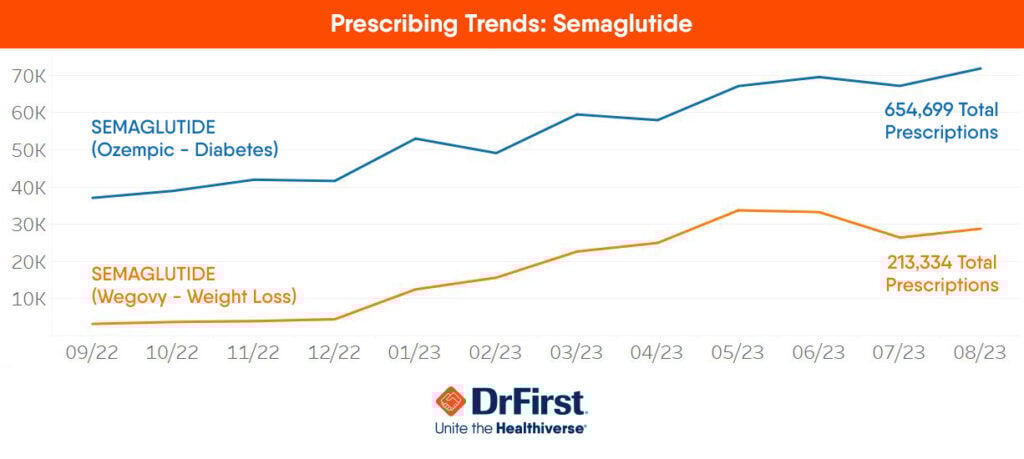 DrFirst found the following trends among 868,033 semaglutide prescriptions written on the prescribing network from September 2022 to August 2023.