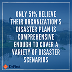 Hurricane Warning: Survey Reveals Healthcare Organizations Doubt Their Disaster Plans are Up to the Task