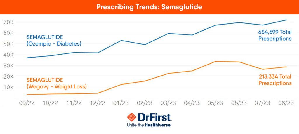 DrFirst found the following trends among 868,033 semaglutide prescriptions written on the prescribing network from September 2022 to August 2023.